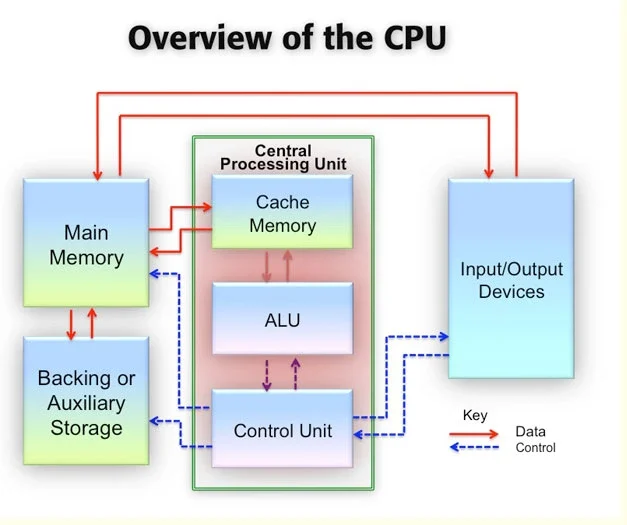What is a CPU and how it works